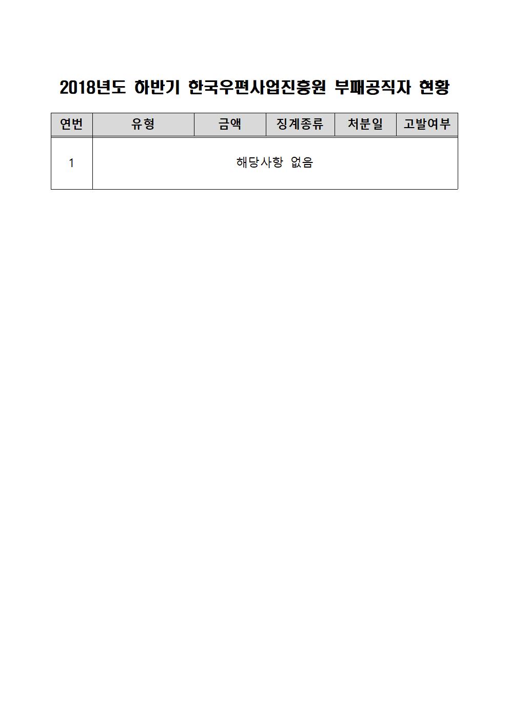 2018년도 하반기 한국우편사업진흥원 부패공직자 현황 - [연번/유형/금액/징계종류/처분일/고발여부]-1 해당사항 없음