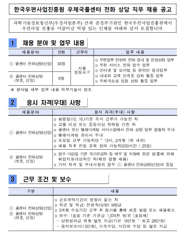 한국우편사업진흥원 우체국콜센터 전화 상담 직무 채용 공고, 과학기술정보통신부(우정사업본부) 산하 준정부기관인 한국우편사업진흥원에서 우편사업 진흥을 이끌어갈 역량 있는 인재를 아래와 같이 모집합니다. 1.채용 분야 및 업무 내용 (1)채용분야 1)콜센터 전화상담(신입) 2)콜센터 전화상담(보훈, 신입) 2.응시 자격(우대) 사항 1)콜센터 전화상담(신입):발령일(10.16)기준 즉시 근무가 가능한 자 2)콜센터 전화상담(보훈,신입):접수 마감일 기준 국가유공자 등 예우 및 지원에 관련 법률에 의해 취업지원대상자인 자(제한 경쟁 채용) 3.근무 조건 및 보수 (1)구분 1)콜센터(신입) 2)콜센터 전화상담(보훈,신입): 근로계약기간이 정함이 없는 자 