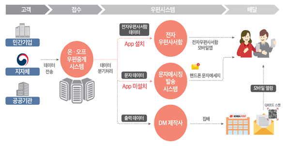 [고객 : 민간기업, 지자체, 공공기관] >데이터 전송 >[접수 : 온ㆍ오프 우편중계 시스템] > 데이터 분기처리 > [우편시스템 : ●전자우편사서함테이터(App설치)>전자우편사서함 > 전자우편사서함 모바일앱 >  ●문자데이터(App미설치) > 문자메시징 발송 시스켐 > 핸드폰 문자메세지  ●출력데이터 > DM제작사 > 집배] > [배달 :모바일 열람, QR코드 스캔]