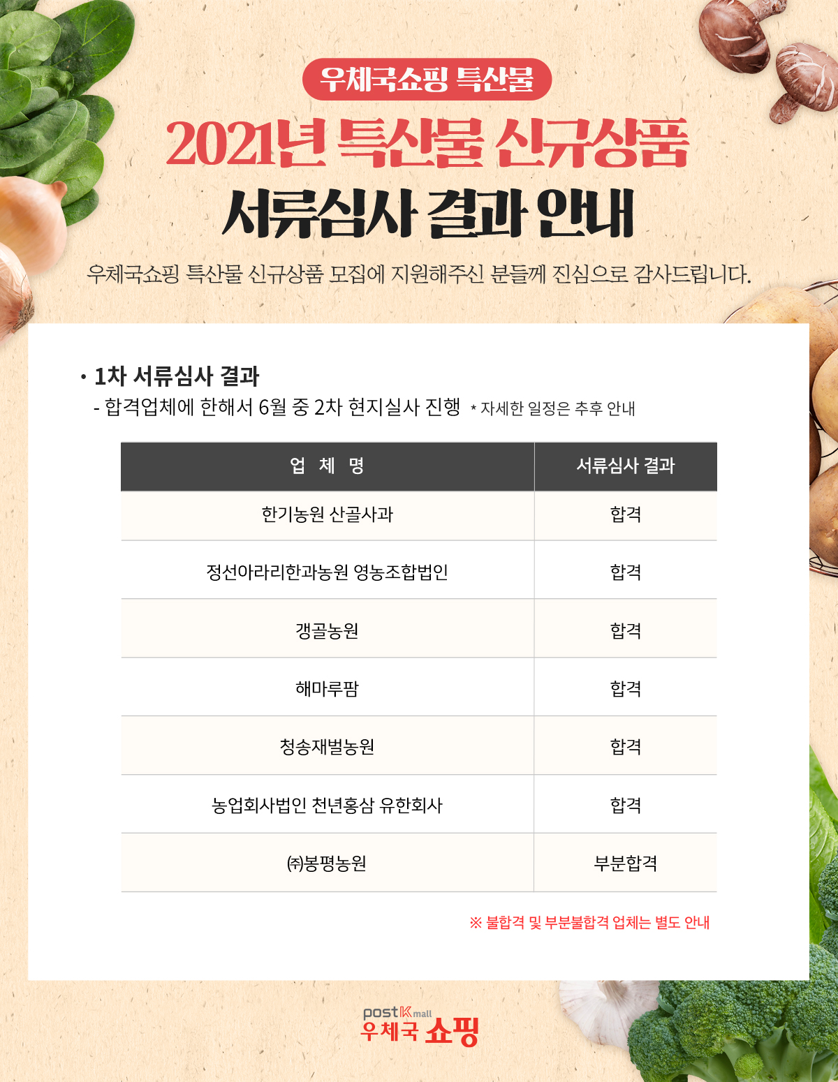 우체국쇼핑 특산물 2021년 특산물 신규상품 서류심사 결과 안내 우체국쇼핑 특산물 신규상품 모집에 지원해주신 분들께 진심으로 감사드립니다. / · 1차 서류심사 결과 -합격업체에 한해서 6월 중 2차 현지실사 진행 *자세한 일정은 추후 안내 / 업체명 서류심사 결과 / 한기농원 산골사과 합격 / 정선아라리한과농원 영농조합법인 합격 / 갱골농원 합격 / 해마루팜 합격 / 청송재벌농원 합격 / 농업회사법인 천년홍삼 유한회사 합격 / (주)봉평농원 부분합격 / ※불합격 및 부분불합격 업체는 별도 안내 / post Kmall 우체국쇼핑