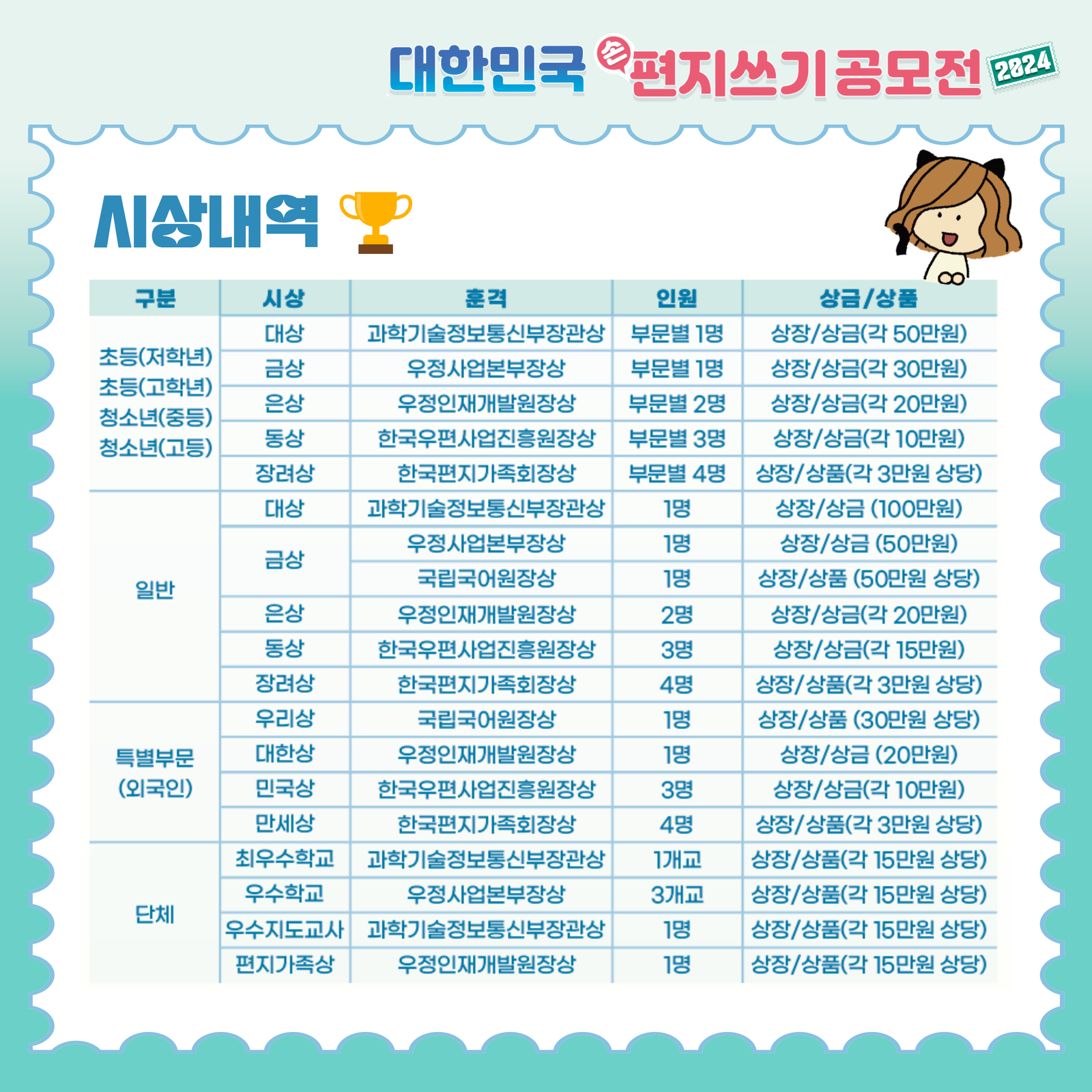 대한민국 손편지쓰기 공모전 2024 / 시상내역 / 구분 / 시상 / 훈격 / 인원 / 상금/상품 / 초등(저학년) 초등(고학년) 청소년(중등) 청소년(고등) / 대상 / 과학기술정보통신부장관상 / 부문별 1명 / 상장/상금(각 50만원) / 금상 / 우정사업본부장상 / 부문별 1명 / 상장/상금(각 30만원) / 은상 / 우정인재개발원장상 / 부문별 2명 / 상장/상금(각 20만원) / 동상 / 한국우편사업진흥원장상 / 부문별 3명 / 상장/상금(각 10만원) / 장려상 / 한국편지가족회장상 / 부문별 4명 / 상장/상품(각 3만원 상당) / 일반 /대상 / 과학기술정보통신부장관상 / 1명 / 상장/상금 (100만원) / 금상 / 우정사업본부장상 / 1명 / 상장/상금 (50만원) / 국립국어원장상 / 1명 / 상장/상품 (50만원 상당) / 은상 / 우정인재개발원장상 / 2명 / 상장/상금(각 20만원) / 동상 / 한국우편사업진흥원장상 / 3명 / 상장/상금(각 15만원) / 장려상 / 한국편지가족회장상 / 4명 / 상장/상품(각 3만원 상당) / 특별부문(외국인) / 우리상 / 국립국어원장상 / 1명 / 상장/상품 (30만원 상당) / 대한상 / 우정인재개발원장상 / 1명 / 상장/상금 (20만원) / 민국상 / 한국우편사업진흥원장상 / 3명 / 상장/상금(각 10만원) / 만세상 / 한국편지가족회장상 / 4명 / 상장/상품(각 3만원 상당) / 단체 / 최우수학교 / 과학기술정보통신부장관상 / 1개교 / 상장/상품(각 15만원 상당) / 우수학교 / 우정사업본부장상 / 3개교 / 상장/상품(각 15만원 상당) / 우수지도교사 / 과학기술정보통신부장관상 / 1명 / 상장/상품(각 15만원 상당) / 편지가족상 / 우정인재개발원장상 / 1명 / 상장/상품(각 15만원 상당) 