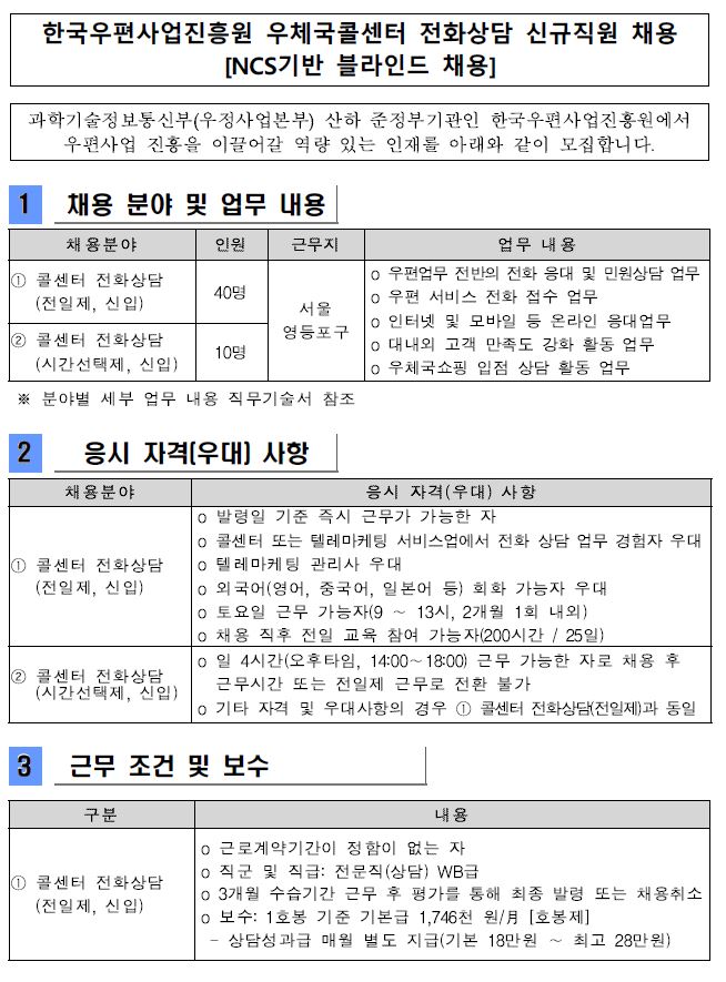 한국우편사업진흥원 우체국콜센터 전화상담 신규직원 채용[NCS기반 블라인드 채용], 과학기술정보통신부(우정사업본부) 산하 준정부기관인 한국우편사업진흥원에서 우편사업 진흥을 이끌어갈 역량 있는 인재를 아래와 같이 모십니다. 1.채용 분야 및 업무 내용 (1)채용분야 1)콜센터 전화상담(전일제,신입) 2)콜센터 전화상담(시간선택제,신입) 2.응시 자격(우대) 사항 (1)채용분야 1)콜센터 전화상담(전일제,신입) 2)콜센터 전화상담(시간선택제,신입) 3.근무 조건 및 보수 (1)구분  1)콜센터 전화상담(전일제,신입) 2)콜센터 전화상담(시간선택제,신입)