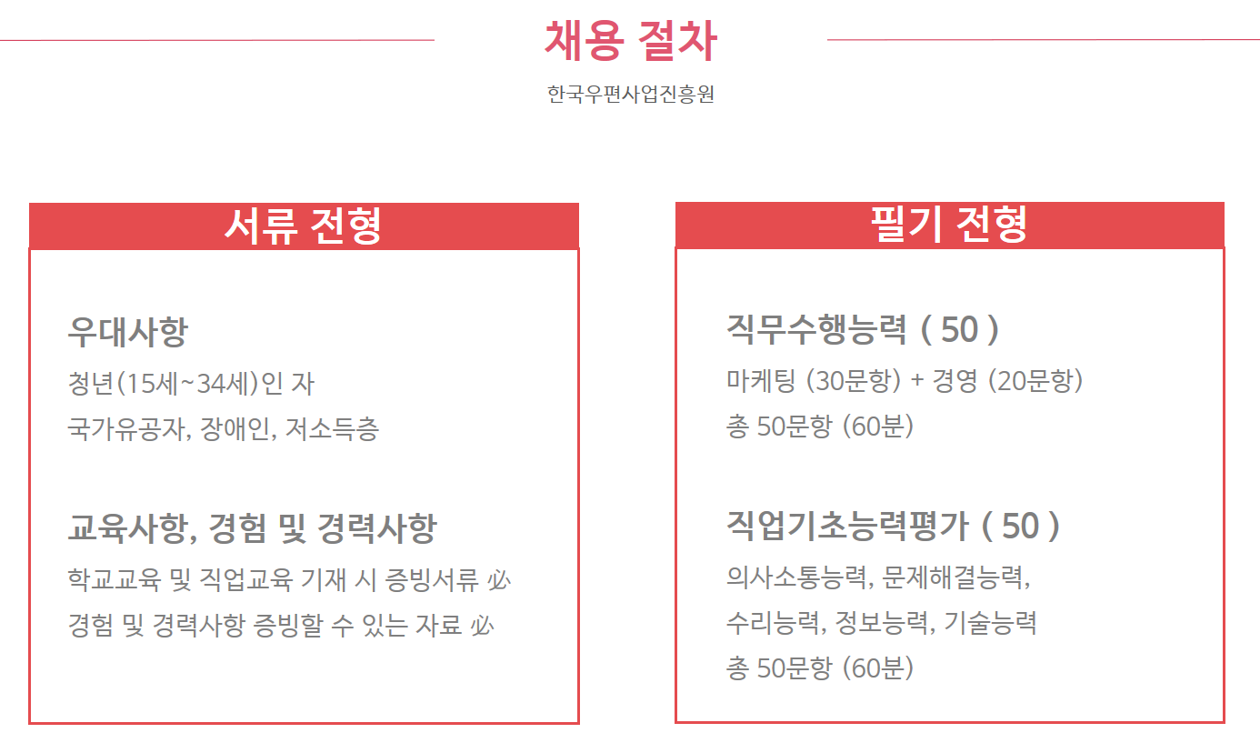 채용 절차2 (한국우편사업진흥원), 1.서류전형 1)우대사항-청년(15세~34세)인 자, 국가유공자, 장애인, 저소득층 2)교육사항, 경험 및 경력사항-학교교육 및 직업교육 기재 시 증빙서류,경험 및 경력사항 증빙할 수 있는 자료 2.필기 전형 1)직무수행능력(50) - 마케팅(30문항)+경영(20문항) 총 50문항(60분) 2)직업기초능력평가(50) - 의사소통능력,문제해결능력,수리능력,정보능력, 기술능력, 총 50문항(60분)  