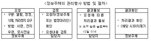 <정보주체의 권리행사 방법 및 절차> / 요청 ·구분: 열람, 정정, 삭제, 처리정지 요구 ·방법 : 서면, 전자우편, 모사전송 정보주체 / 검토 ·요청자(정보주체 또는 법정대리인) 확인 ·요청내용 검토 담당자 / 결과통보 ·요청에 따른 처리결과 통보 ※요구 받은 날로부터 10일 이내 담당자 / 결과확인 ·처리결과 확인 ·(해당 시)이의제기 정보주체