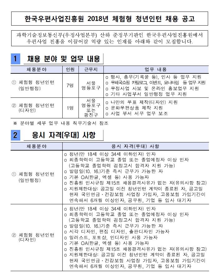 한국우편사업진흥원 2018년 체험형 청년인턴 채용 공고, 과학기술정보통신부(우정사업본부) 산하 준정부기관인 한국우편사업진흥원에서 우편사업 진흥을 이끌어갈 역량 있는 인재를 아래와 같이 모집합니다. 1.채용 분야 및 업무 내용 (1)채용분야 1)체험형 청년인턴(일반행정) 2)체험형 청년인턴(디자인) 2.응시 자격(우대) 사항 1)체험형 청년인턴(일반행정):청년(만 18세 이상 34세 이하인 자) 인자 2)체험형 청년인턴(디자인):청년(만 18세 이상 34세 이하인 자) 인자 