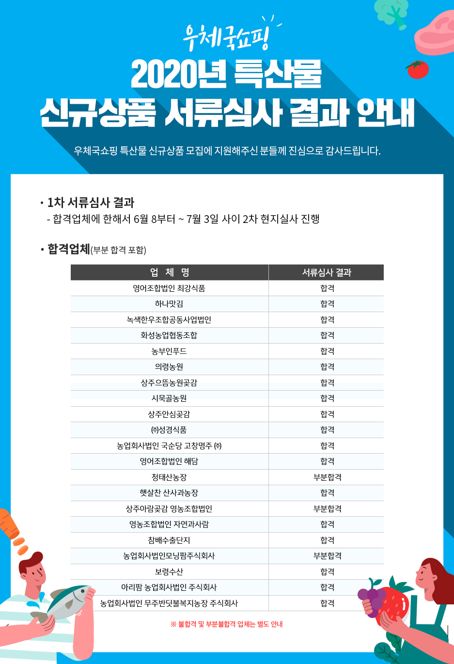 우체국쇼핑, 2020년 특산물 신규상품 서류심사 결과 안내(우체국쇼핑 특산물 신규상품 모집에 지원해주신 분들께 진심으로 감사드립니다.) - 1차 서류심사 결과 : 합격업체에 한해서 6월 8부터 ~ 7월 3일 사이 2차 현지실사 진행 / 합격업체(부분합격 포함) [업체명/서류심사 결과] : 영어조합법인 최강식품 : 합격, 하나맛김 :합격, 녹색한우조합공동사업법인:합격, 화성농업협동조합:합격, 농부인푸드:합격, 의령농원:합격, 상주으뜸농원곶감:합격, 시묵골농원:합격, 상주안심곶감:합격, (주)성경식품:합격, 농업회사법인 국순당 고창명주(주):합격, 영어조합법인 해담:합격, 청태산농장:부분합격, 햇살찬 산사과농장:합격, 상주아람곶감 영농조합법인:부분합격, 영농조합법인 자연과사람:합격, 참배수출단지:합격, 농업회사법인모닝팜주식회사:부분합격, 보령수산:합격, 아리팜 농업회사법인 주식회사:합격, 농업회사법인 무주반딧불복지농장 주식회사:합격/ ※불합격 및 부분불합격 업체는 별도 안내