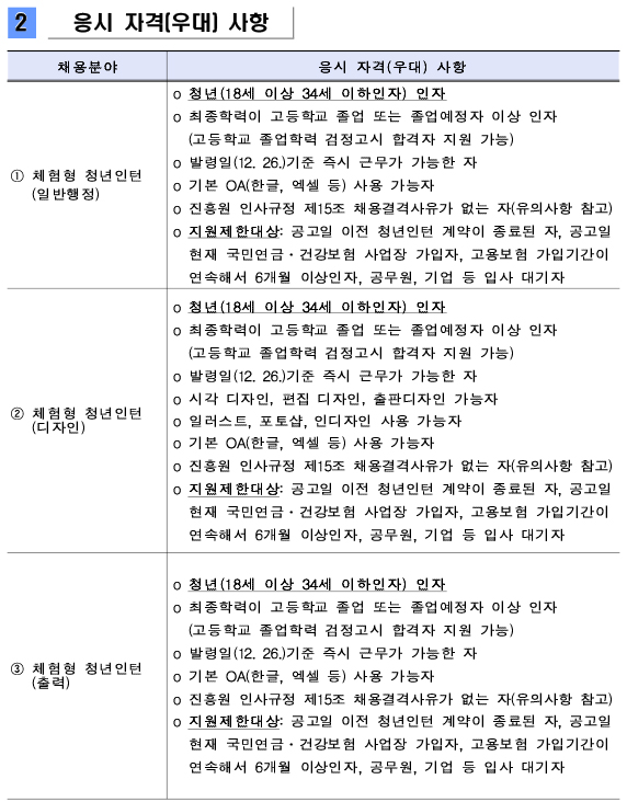 2.응시 자격(우대) 사항 (1)채용분야 1)체험형 청년인턴(일반행정) 2)체험형 청년인턴(디자인) 3)체험형 청년인턴(출력) 4)체험형 청년인턴(콜센터 전화상담)