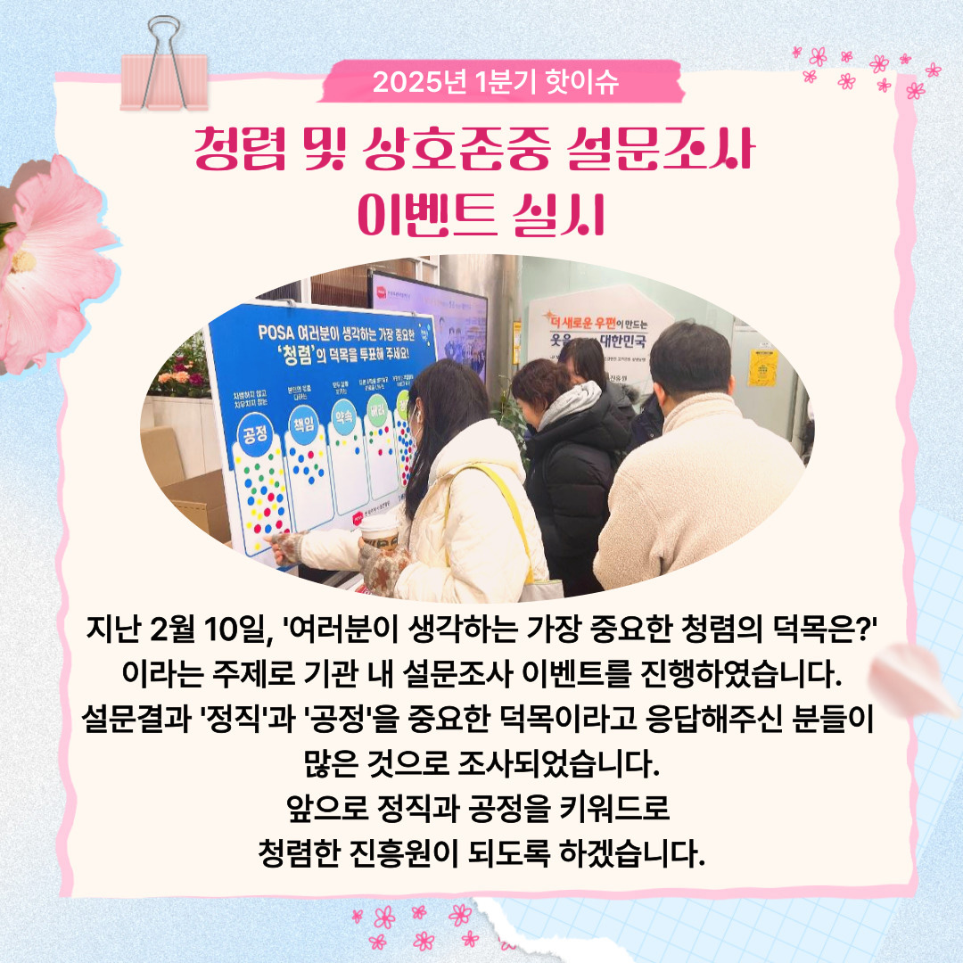 2025년 1분기 핫이슈 / 청렴 및 상호존중 설문조사에 참여하고 있는 모습 / 지난 2월 10일, '여러분이 생각하는 가장 중요한 청렴의 덕목은?' 이라는 주제로 기관 내 설문조사 이벤트를 진행하였습니다. 설문결과 '정직'과 '공정'을 중요한 덕목이라고 응답해주신 분들이 많은 것으로 조사되었습니다. 앞으로 정직과 공정을 키워드로 청렴한 진흥원이 되도록 하겠습니다.
