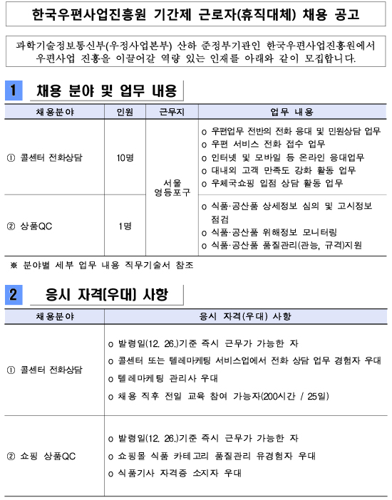 한국우편사업진흥원 기간제 근로자(휴직대체) 채용, 과학기술정보통신부(우정사업본부) 산하 준정부기관인 한국우편사업진흥원에서 우편사업 진흥을 이끌어갈 역량 있는 인재를 아래와 같이 모십니다. 1.채용 분야 및 업무 내용 (1)채용분야 1)콜센터 전화상담 2)상품QC 2.응시 자격(우대) 사항 (1)채용분야 1)콜센터 전화상담 2)쇼핑 상품QC