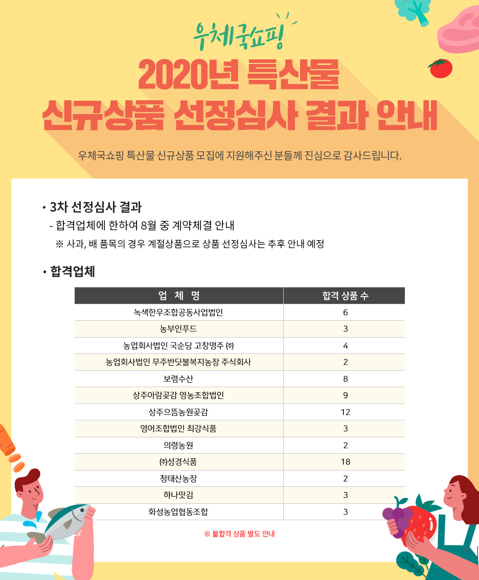 우체국쇼핑 2020년 특산물 신규상품 선정심사 결과 안내 / 우체국쇼핑 특산물 신규상품 모집에 지원해주신 분들께 진심으로 감사드립니다. / ·3차 선정심사 결과 - 합격업체에 한하여 8월 중 계약체결 안내 ※ 사과, 배 품모그이 경우 계절상품으로 상품 선정심사는 추후 안내 예정 / ·합격업체 / 업체명 / 합격 상품 수 / 녹색한우조합공동사업법인 / 6 / 농부인푸드 / 3 / 농업회사법인 국순당 고창명주(주) / 4 / 농업회사법인 무주반딧불복지농장 주식회사 / 2 / 보령수산 / 8 / 상주아람곶감 영농조합법인 / 9 / 상주으뜸농원곶감 / 12 / 영어조합법인 최강식품 / 3 / 의령농원 / 2 / (주)성경식품 / 18 / 청태산농장 / 2 / 하나맛김 / 3 / 화성농업협동조합 / 3 / ※불합격 상품 별도 안내