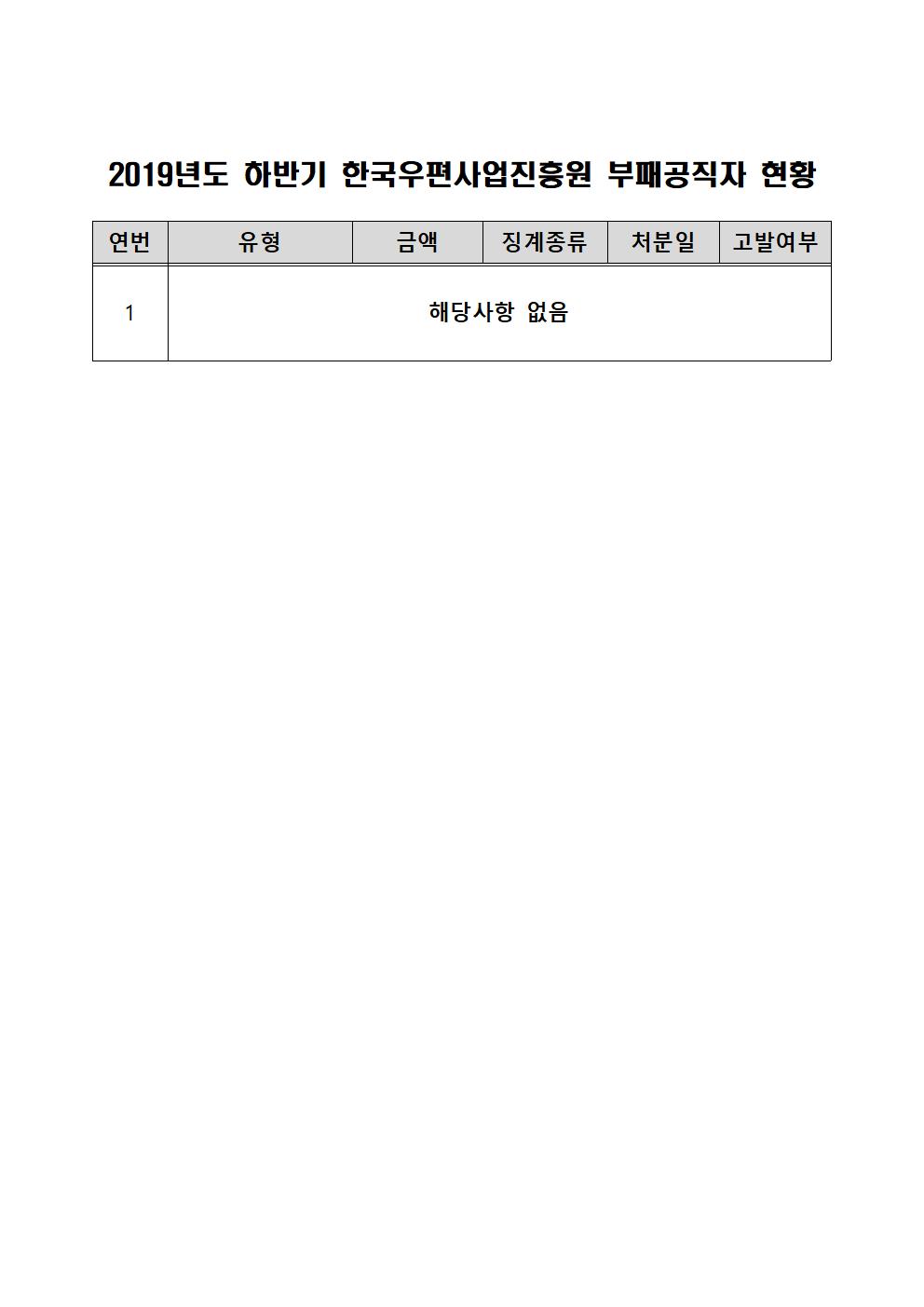 2019년도 하반기 한국우편사업진흥원 부패공직자 현황 - [연번/유형/금액/징계종류/처분일/고발여부]-1 해당사항 없음