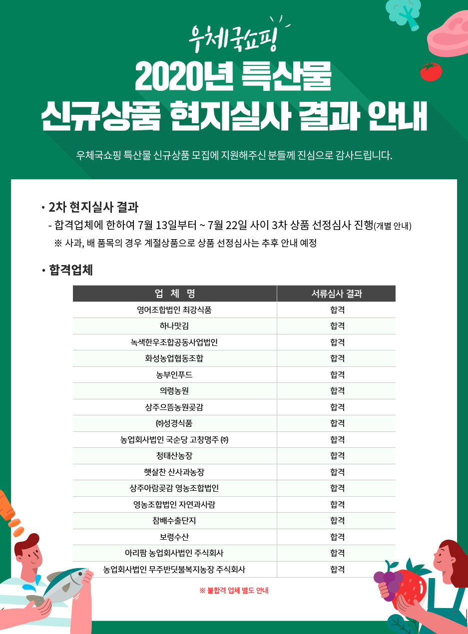 우체국쇼핑 2020년 특산물 신규상품 현지실사 결과 안내 / 우체국쇼핑 특산물 신규상품 모집에 지원해주신 분들께 진심으로 감사드립니다. / · 2차 현지실사 결과 - 합격업체에 한하여 7월 13일부터 ~ 7월 22일 사이 3차 상품 선정심사 진행(개별 안내) ※사과, 배 품목의 경우 계절상품으로 상품 선정심사는 추후 안내 예정 / ·합격업체 / 업체명 / 서류심사 결과 / 영어조합법인 최강식품 / 합격 / 하나맛김 / 합격 / 녹색한우조합공동사업법인 / 합격 / 화성농업협동조합 / 합격 / 농부인푸드 / 합격 / 의령농원 / 합격 / 상주으뜸농원곶감 / 합격 / (주)성경식품 / 합격 / 농업회사법인 국순당 고창명주(주) / 합격 / 청태산농장 / 합격 / 햇살찬 산사과농장 / 합격 / 상주아람곶감 영농조합법인 / 합격 / 영농조합법인 자연과사람 / 합격 / 참배수출단지 / 합격 / 보령수산 / 합격 / 아리팜 농업회사법인 주식회사 / 합격 / 농업회사법인 무주반딧불복지농장 주식회사 / 합격 / ※불합격 업체 별도 안내