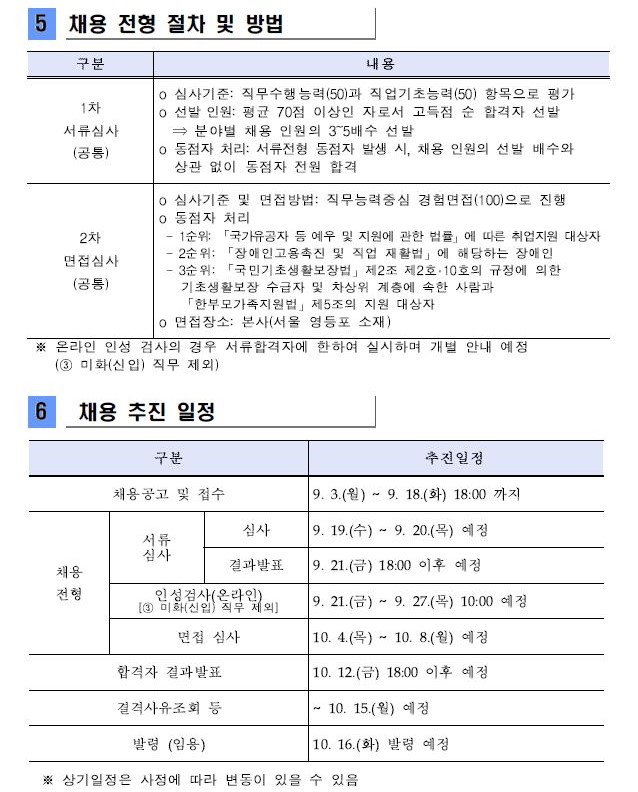 5.채용 전형 절차 및 방법 (1)구분 1)1차 서류심사(공통) 2)2차 면접심사(공통) 6.채용 추진 일정 (1)구분 1)채용공고 및 접수 2)채용전형:서류심사(심사,결과발표),인성검사(온라인),면접 심사) 3)합격자 결과발표 4)결격사유조회 등 5)발령(임용)