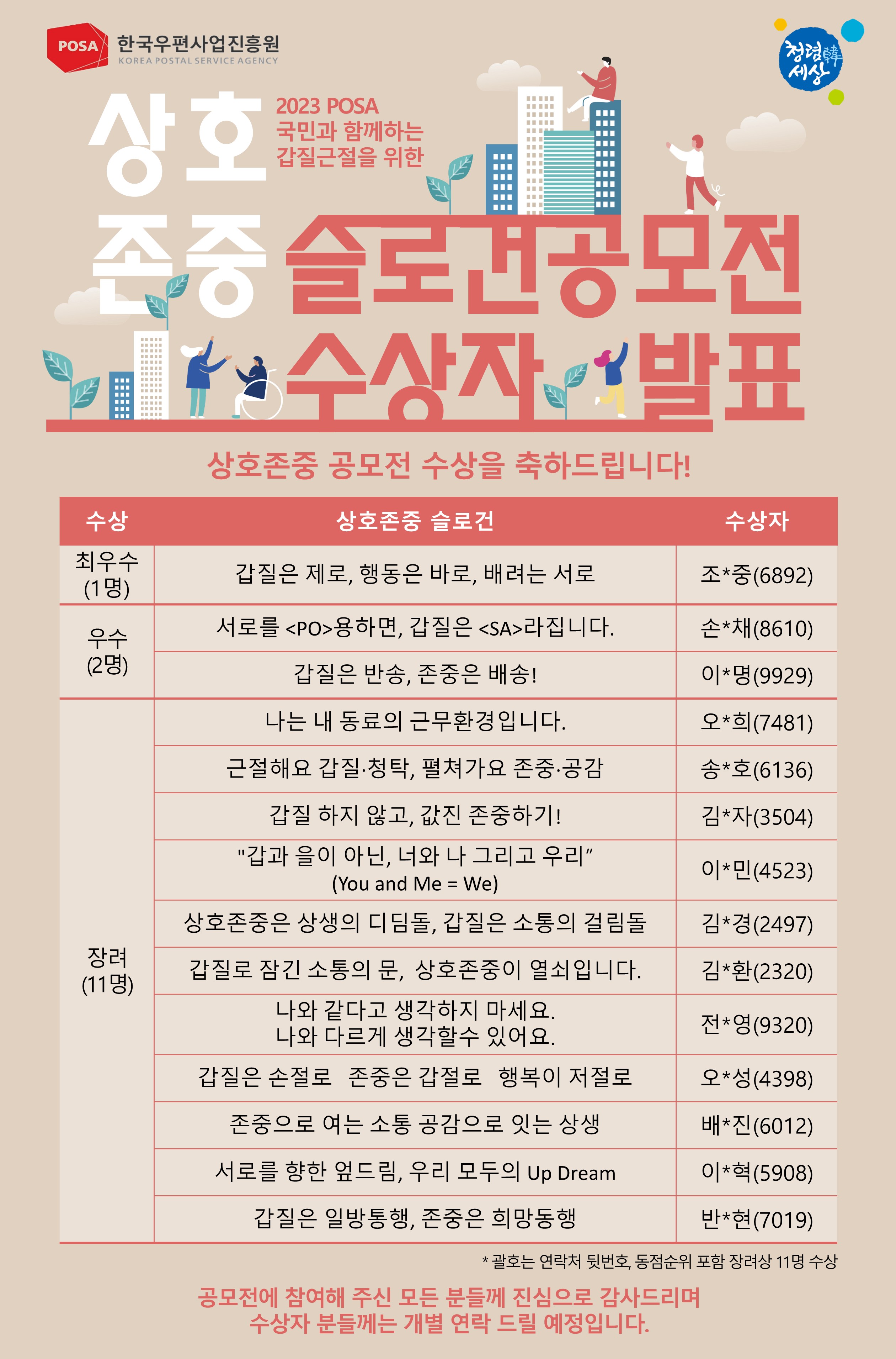 POSA 한국우편사업진흥원 KOREA POSTAL SERVICE AGENCY / 청렴韓세상 / 2023 POSA 국민과 함께하는 갑질근절을 위한 상호 존중 슬로건공모전 수상자발표 / 상호존중 공모전 수상을 축하드립니다! / 수상 상호존중 슬로건 수상자 / 최우수(1명)  갑질은 제로, 행동은 바로, 배려는 서로 조*중(6892) / 우수 (2명) / 서로를 <PO>용하면, 갑질은 <SA>라집니다. 손*채(8610) / 갑질은 반송, 존중은 배송! / 이*명(9929) / 장려(11명) / 나는 내 동료의 근무환경입니다. 오*희(7481) / 근절해요 갑질·청탁, 펼쳐가요 존중·공감 송*호(6136) / 갑질 하지 않고, 값진 존중하기! 김*자 (3504) / '갑과 을이 아닌, 너와 나 그리고 우리' (You and Me = We) 0|*민(4523) / 상호존중은 상생의 디딤돌, 갑질은 소통의 걸림돌 김*경(2497) / 갑질로 잠긴 소통의 문, 상호존중이 열쇠입니다. 김*환(2320) / 나와 같다고 생각하지 마세요. 나와 다르게 생각할수 있어요. 전*영(9320) / 갑질은 손절로 존중은 갑절로 행복이 저절로 오*성(4398) / 존중으로 여는 소통 공감으로 잇는 상생  배*진(6012) / 서로를 향한 엎드림, 우리 모두의 Up Dream  이혁(5908) / 갑질은 일방통행, 존중은 희망동행 반*현(7019) / 괄호는 연락처 뒷번호, 동점순위 포함 장려상 11명 수상 / 공모전에 참여해 주신 모든 분들께 진심으로 감사드리며 수상자 분들께는 개별 연락 드릴 예정입니다. 