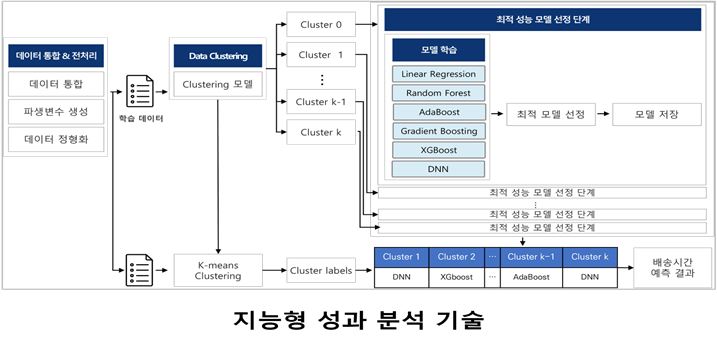 데이터 통합 & 전처리, 데이터 통합, 파생변수 생성, 데이터 정형화 -> 학습데이터 -> Data Clustering, Clustering 모델 ->Cluster 0,  Cluster 1, Cluster k-1, Cluster k -> 최적 성능모델 선정 단계 / 모델학습 Linear Regression, Random Forest, AdaBoost, Gradient Boosting, XGBoostm, DNN -> 최적 모델 선정 -> 모델 저장 -> 배송시간 예측 결과