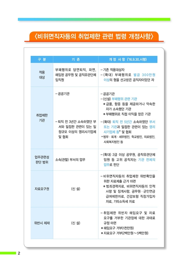 [비위면직자등의 취업제한 관련 법령 개정사항] [구분/기존/개정사항('16. 9. 30. 시행)] / [적용대상, 부패행위로 당연퇴직, 파면, 해임된 공무원 및 공직유관단체 임직원, -기존적용대상자 -(확대)부패행위로 벌금 300만원 이상의 형을 선고받은 공직자이었던자 ] [취업제한 기관, -공공기관 -퇴직 전 3년간 소속하였던 부서와 밀접한 관련이 있는 일정규모 이상의 영리사기업체 및 협회, -공공기관 -(신설)부패행위 관련 기관 금품, 향응 등을 제공하거나 약속한자가 소속했던 기관, 부패행위로 직접 이익을 얻은 기관 - (확대) 퇴직 전 5년간 소속하였던 부서 또는 기관과 밀접한 관련이 있는 영리 사기업체 등*및 협회 *법무ㆍ회계ㆍ세무법인, 학교법인, 의료법인, 사회복지법인 등] [업무관련성 판단 범위, 소속(관할)부서의 업무, -(확대) 2급 이상 공무원, 공직유관단체 임원 등 고위 공직자는 기관 전체의 업무로 판단][자료요구권, (신설) -비위면직자등의 취업제한 위반확인을 위한 자료제출 근거 마련 -범죄경력자료, 비위면직자등의 인적사항 및 징계사항, 공무원ㆍ군인연금 급여제한자료, 건강보험 직장가입자 자료, 기타소득세 자료] [위반시 제재, (신설) -취업제한 위반자 해임요규 및 자료 요구를 거부한 기관장에 대한 과태료 규정 마련 -해임요구 거부(1천만원) -자료요구 거부(2백만원 ~ 5백만원)